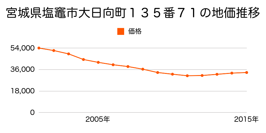 宮城県塩竈市千賀の台２丁目６４番７２の地価推移のグラフ