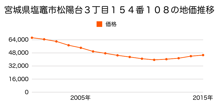 宮城県塩竈市松陽台３丁目１５４番１０８の地価推移のグラフ