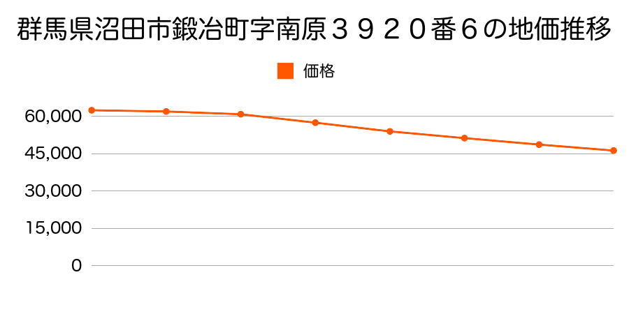 群馬県沼田市鍛冶町字南原３９２０番６の地価推移のグラフ