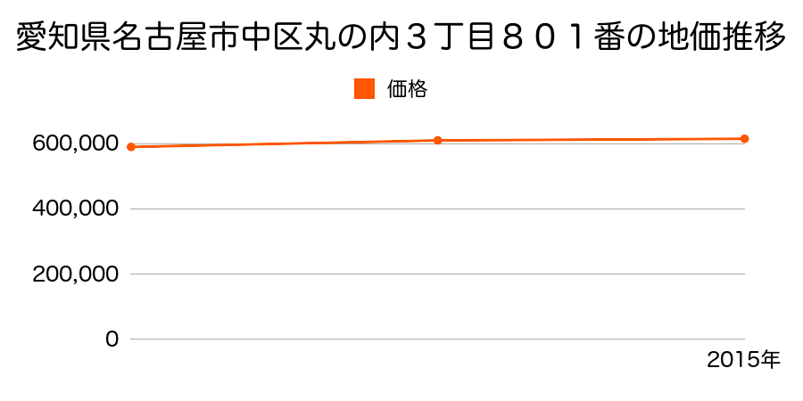 愛知県名古屋市中区丸の内３丁目８０１番の地価推移のグラフ