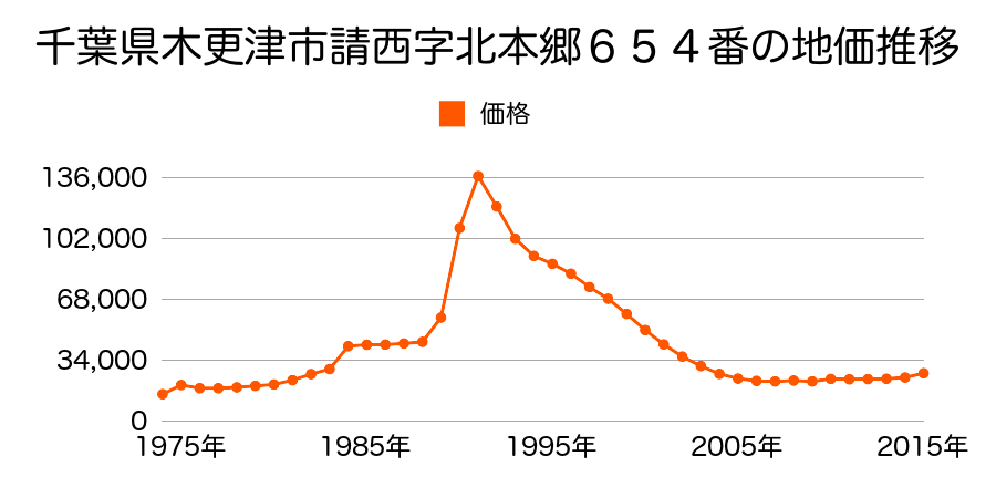 千葉県木更津市港南台５丁目５番１８の地価推移のグラフ