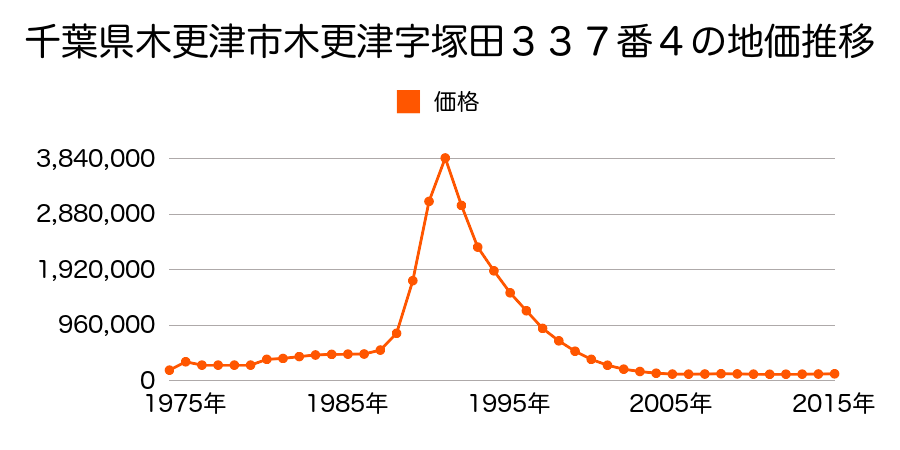 千葉県木更津市東中央１丁目３番１２外の地価推移のグラフ