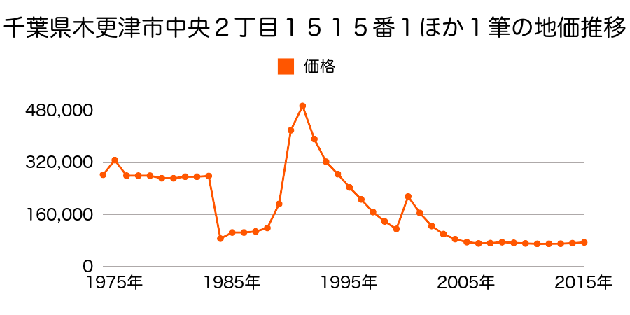 千葉県木更津市東中央２丁目３番１２の地価推移のグラフ