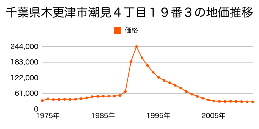 千葉県木更津市潮見２丁目１０番２外の地価推移のグラフ