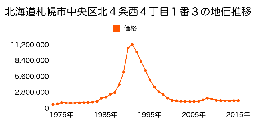 北海道札幌市中央区北１条西３丁目３番２２の地価推移のグラフ