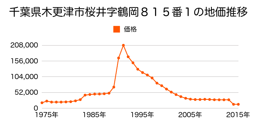 千葉県木更津市畔戸字山中後６０５番の地価推移のグラフ
