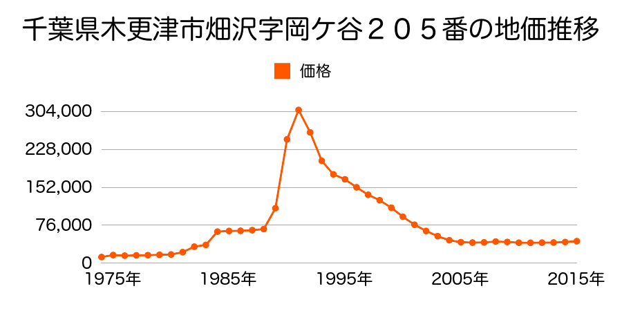 千葉県木更津市幸町２丁目６番５の地価推移のグラフ