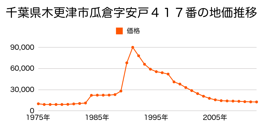 千葉県木更津市畔戸字川田通１９０番の地価推移のグラフ