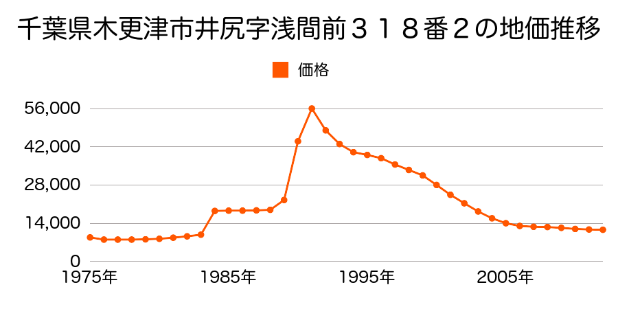 千葉県木更津市有吉字宿１７８１番の地価推移のグラフ
