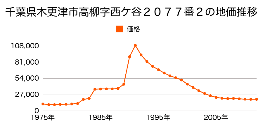 千葉県木更津市高柳字西ケ谷２０７７番２の地価推移のグラフ