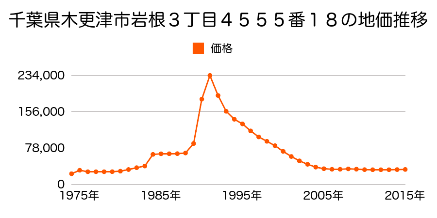 千葉県木更津市岩根４丁目１２番９２の地価推移のグラフ