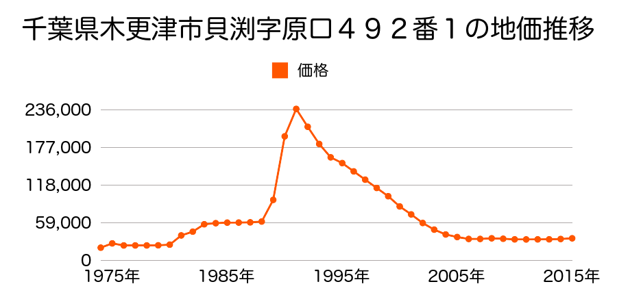 千葉県木更津市貝渕３丁目４３９番２６の地価推移のグラフ