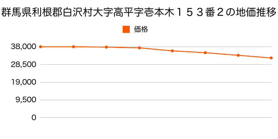 群馬県利根郡白沢村大字高平字壱本木４７番の地価推移のグラフ