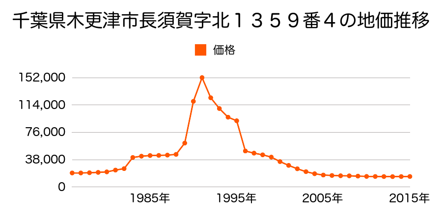 千葉県木更津市茅野字西本村６２４番７の地価推移のグラフ