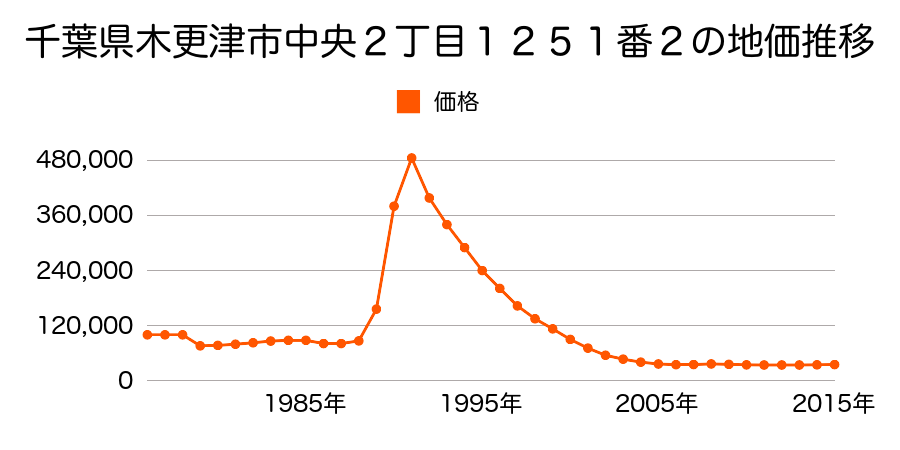 千葉県木更津市中央２丁目１４０６番１の地価推移のグラフ