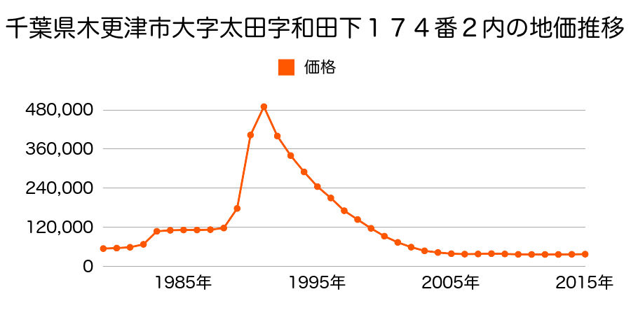 千葉県木更津市岩根３丁目２１８６番２１の地価推移のグラフ