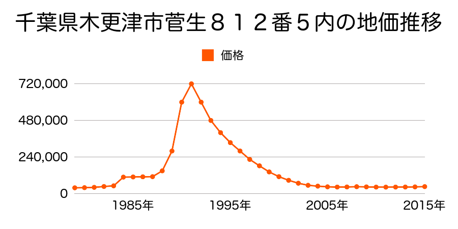 千葉県木更津市東中央３丁目３番２の地価推移のグラフ