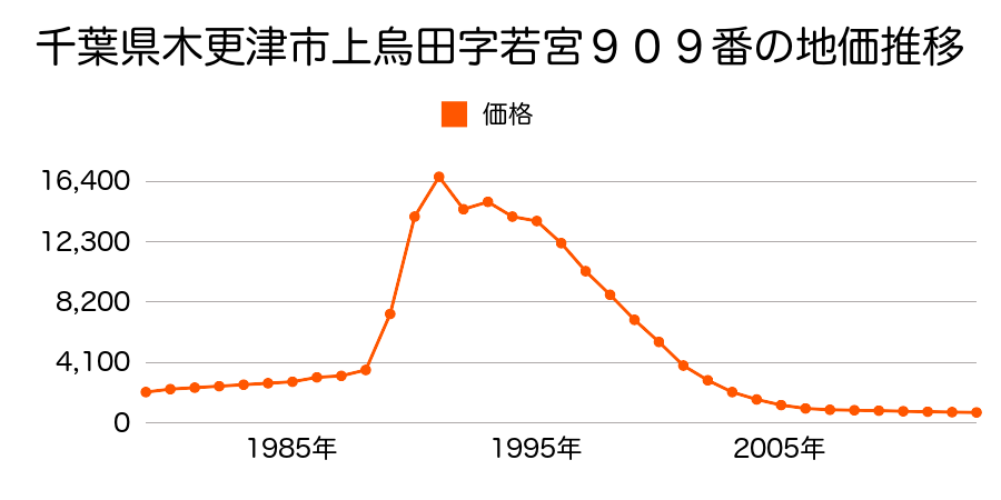 千葉県木更津市笹子犬成笹子両村新田字二ツ田２３２番２の地価推移のグラフ