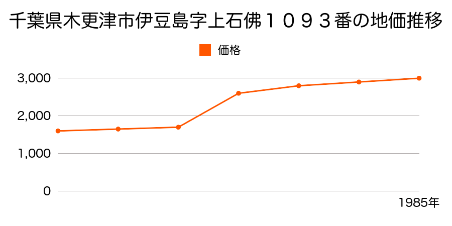 千葉県木更津市伊豆島字喜蔵ケ谷９８９番１の地価推移のグラフ