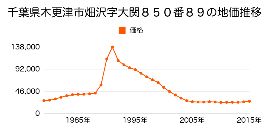 千葉県木更津市畑沢２丁目８５０番８９の地価推移のグラフ