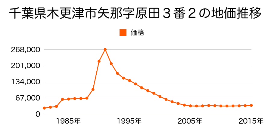 千葉県木更津市清見台２丁目５番１３の地価推移のグラフ