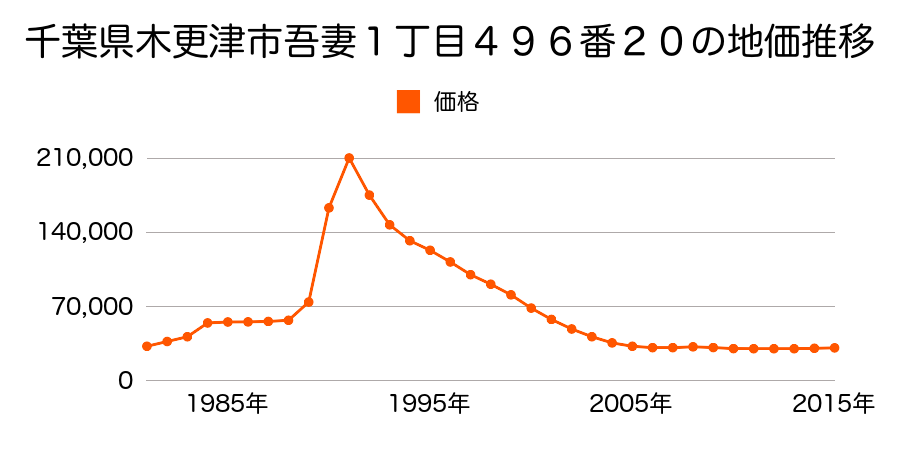 千葉県木更津市中里１丁目１３９１番６の地価推移のグラフ