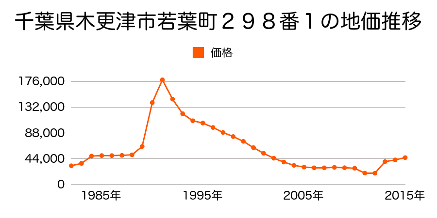 千葉県木更津市ほたる野４丁目１７番７の地価推移のグラフ