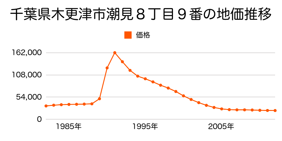 千葉県木更津市潮見７丁目７番の地価推移のグラフ