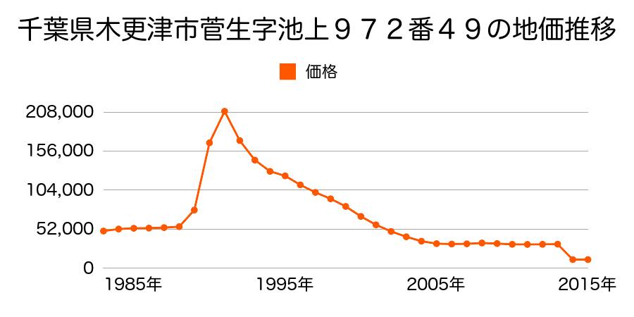千葉県木更津市有吉字宿１７８１番の地価推移のグラフ