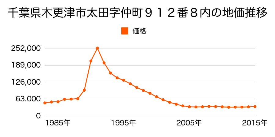 千葉県木更津市請西２丁目２１番２の地価推移のグラフ