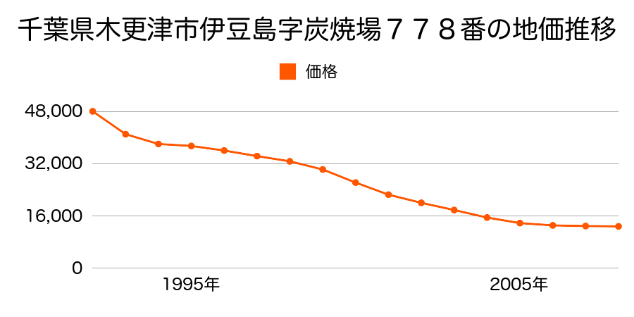 千葉県木更津市伊豆島字炭焼場７７８番の地価推移のグラフ