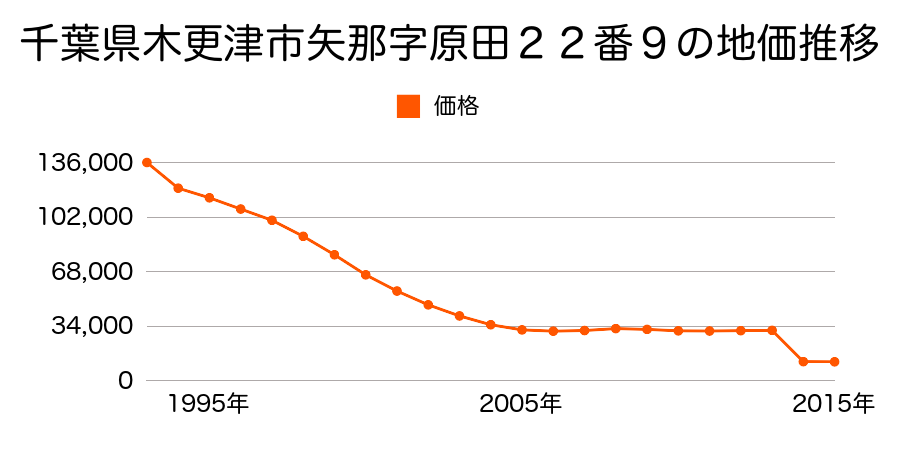千葉県木更津市矢那字上中郷３５８４番１の地価推移のグラフ