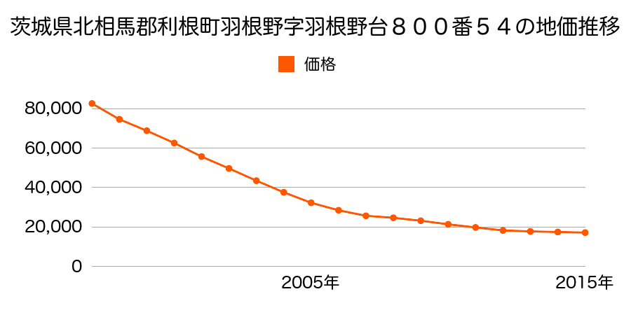 茨城県北相馬郡利根町大字羽根野字羽根野台８００番５４の地価推移のグラフ