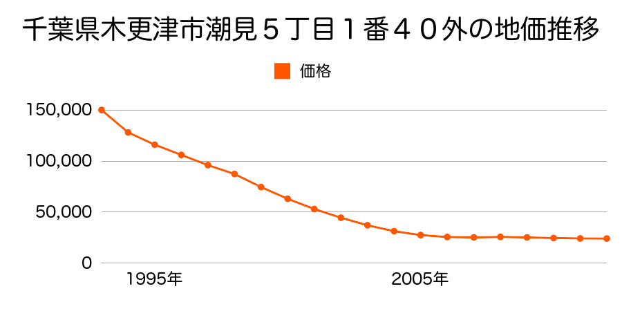 千葉県木更津市潮見５丁目１番３８外の地価推移のグラフ