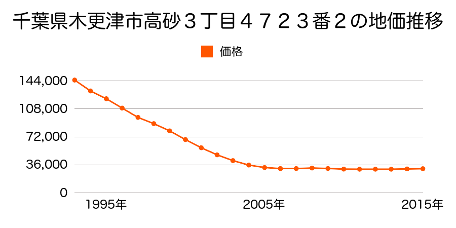 千葉県木更津市高砂３丁目４７２３番２の地価推移のグラフ