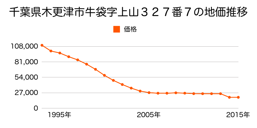 千葉県木更津市高柳字西ノ谷２０７７番２の地価推移のグラフ