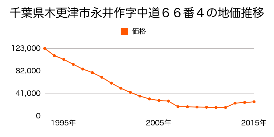 千葉県木更津市中島字中ノ組２１９３番の地価推移のグラフ