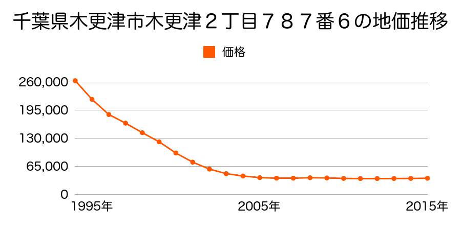 千葉県木更津市朝日２丁目１４１番３外の地価推移のグラフ