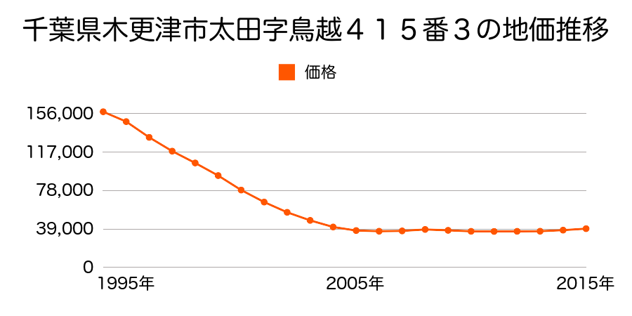 千葉県木更津市太田１丁目１４番５の地価推移のグラフ