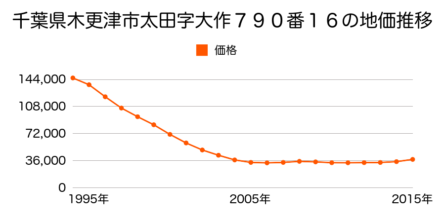 千葉県木更津市清見台南３丁目１０番４の地価推移のグラフ