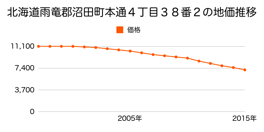 群馬県沼田市利根町追貝字原開戸２１６番１の地価推移のグラフ