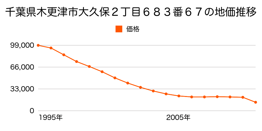 千葉県木更津市清見台東３丁目８番５の地価推移のグラフ