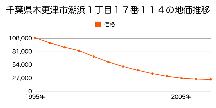 千葉県木更津市潮浜１丁目１７番１１４の地価推移のグラフ