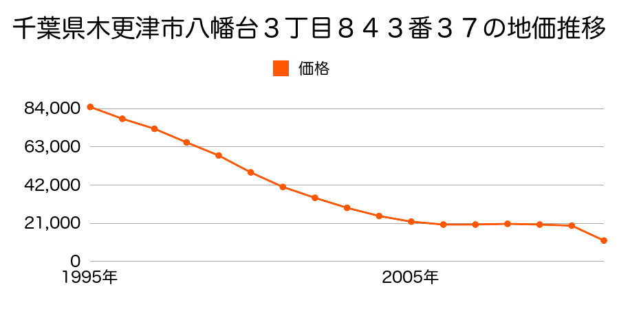 千葉県木更津市若葉町１２番２の地価推移のグラフ