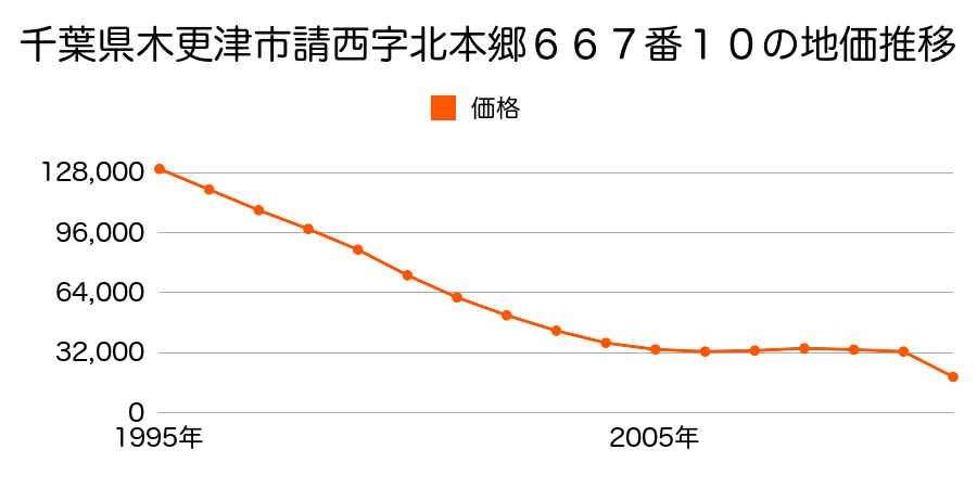 千葉県木更津市桜井字南町７０４番６５の地価推移のグラフ