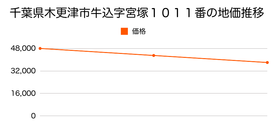 千葉県木更津市牛込字宮塚１０１１番の地価推移のグラフ