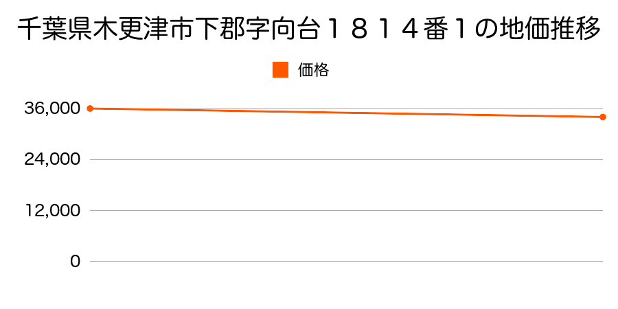 千葉県木更津市下郡字向台１８１４番１の地価推移のグラフ