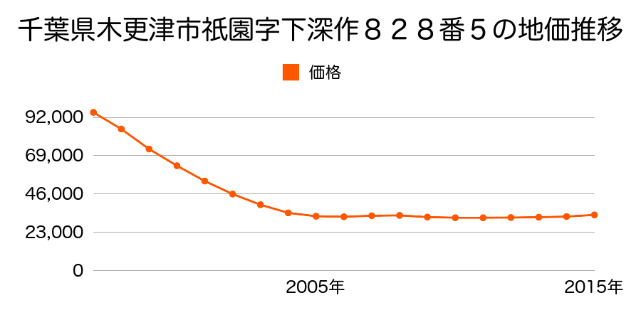 千葉県木更津市祇園３丁目１番１７の地価推移のグラフ
