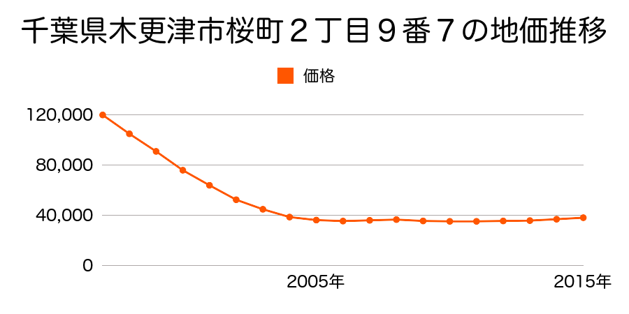 千葉県木更津市桜町２丁目９番７の地価推移のグラフ