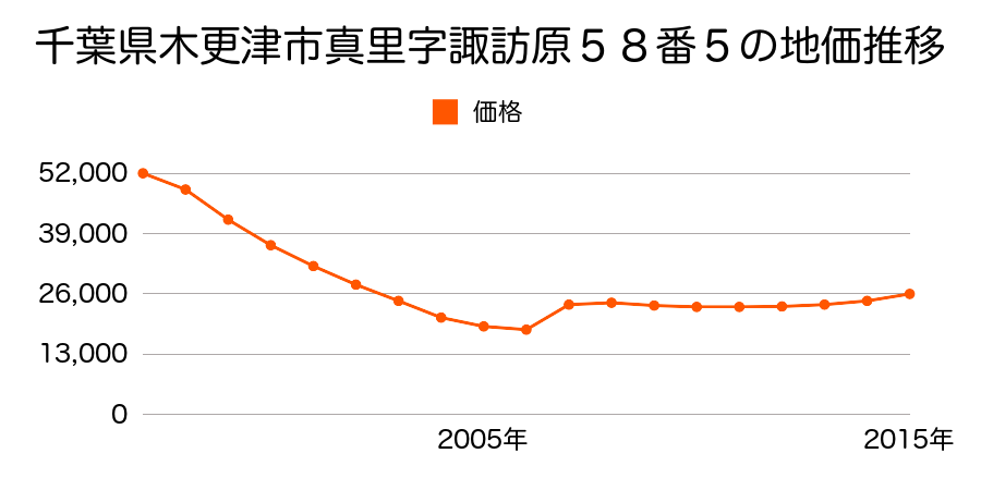 千葉県木更津市畑沢南３丁目２番１０の地価推移のグラフ